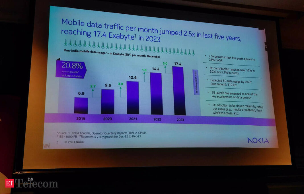 Bar chart showing mobile data traffic growth to 17.4 Exabytes.