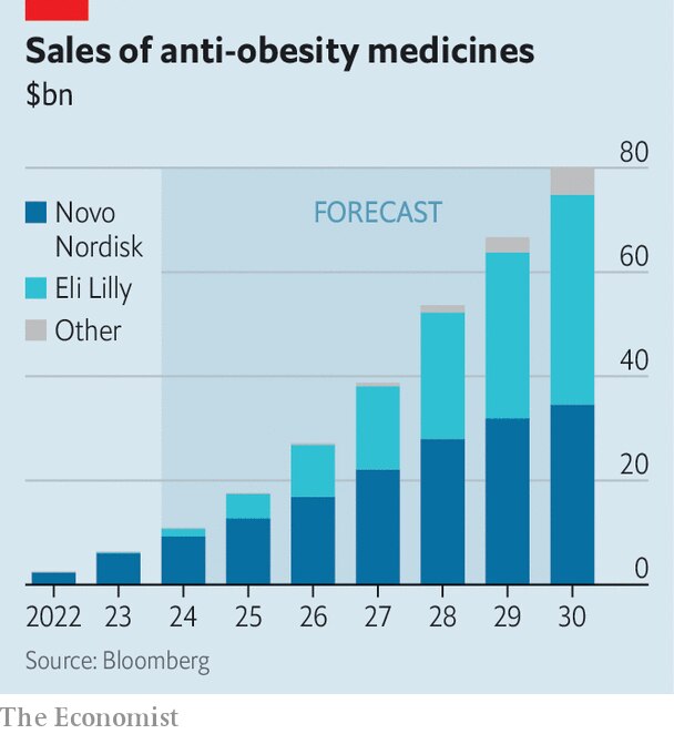 Obesity Medicines