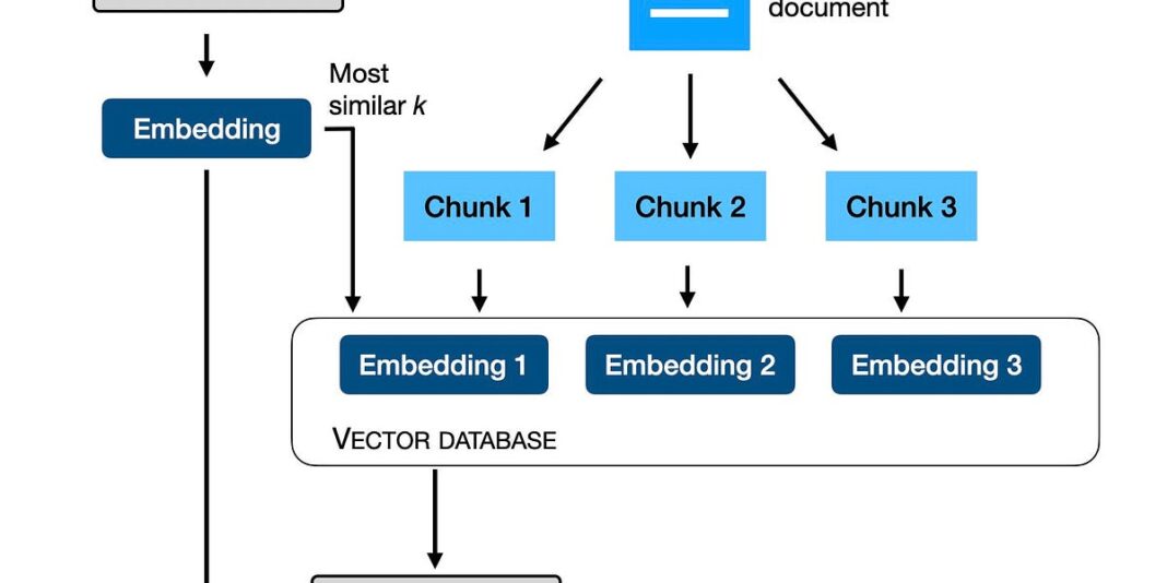 Flowchart illustrating document embedding and vector database process.