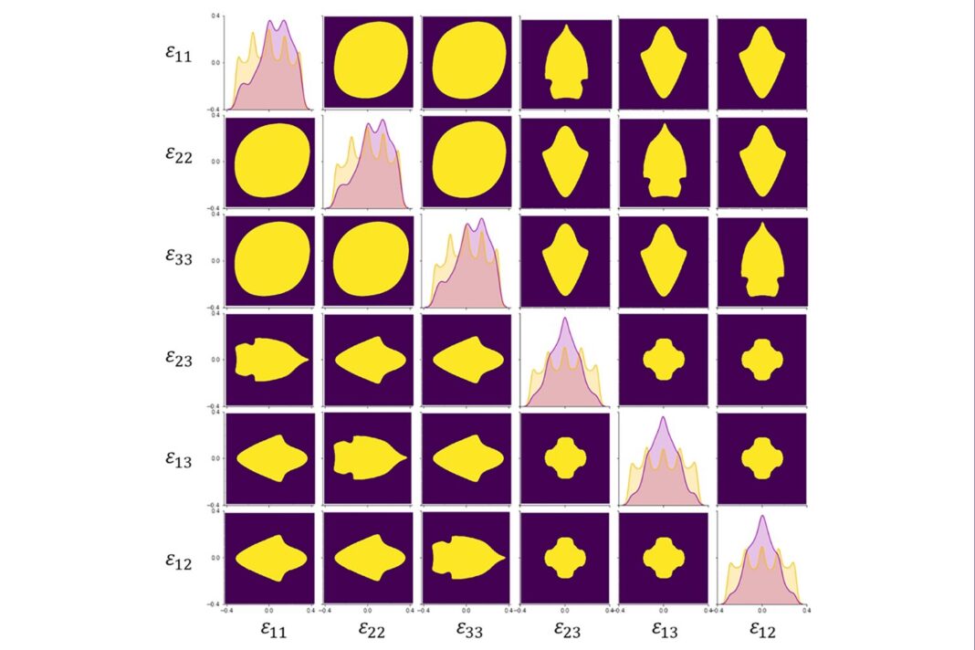 Matrix of strain distribution plots.
