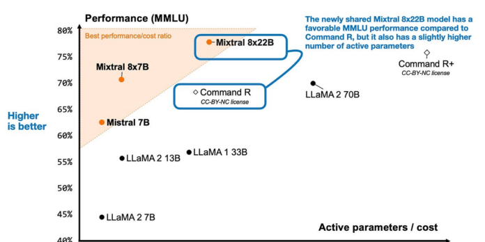 Are the Latest Open LLMs Good? Comparison of DPO and PPO.