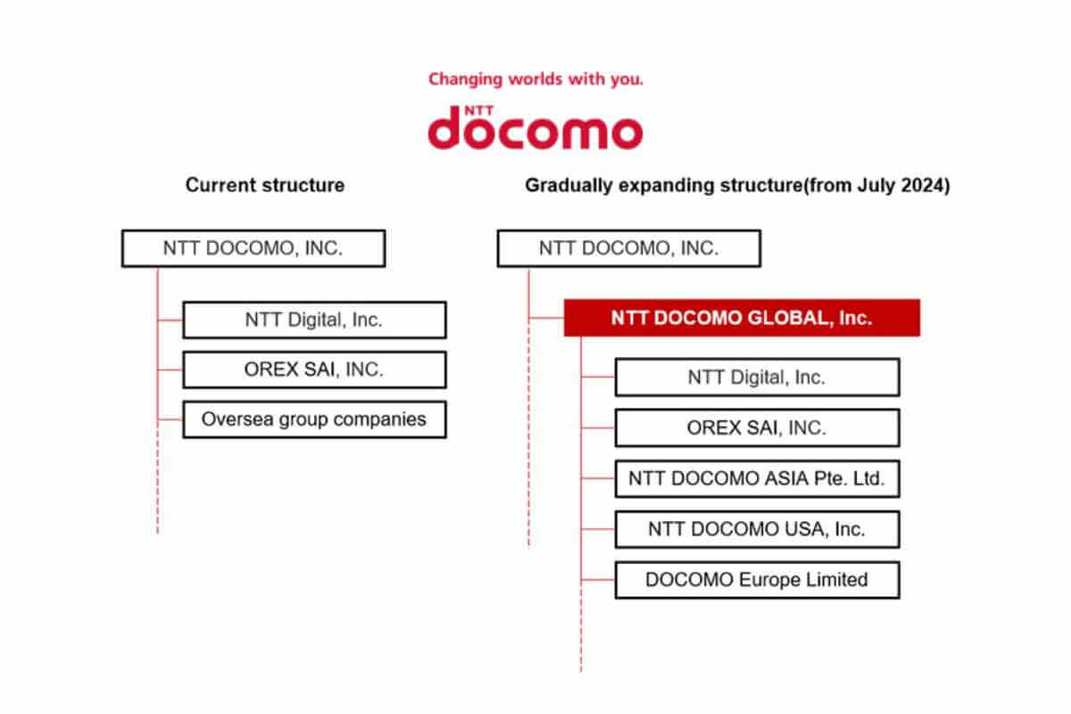 NTT DOCOMO corporate structure change diagram.