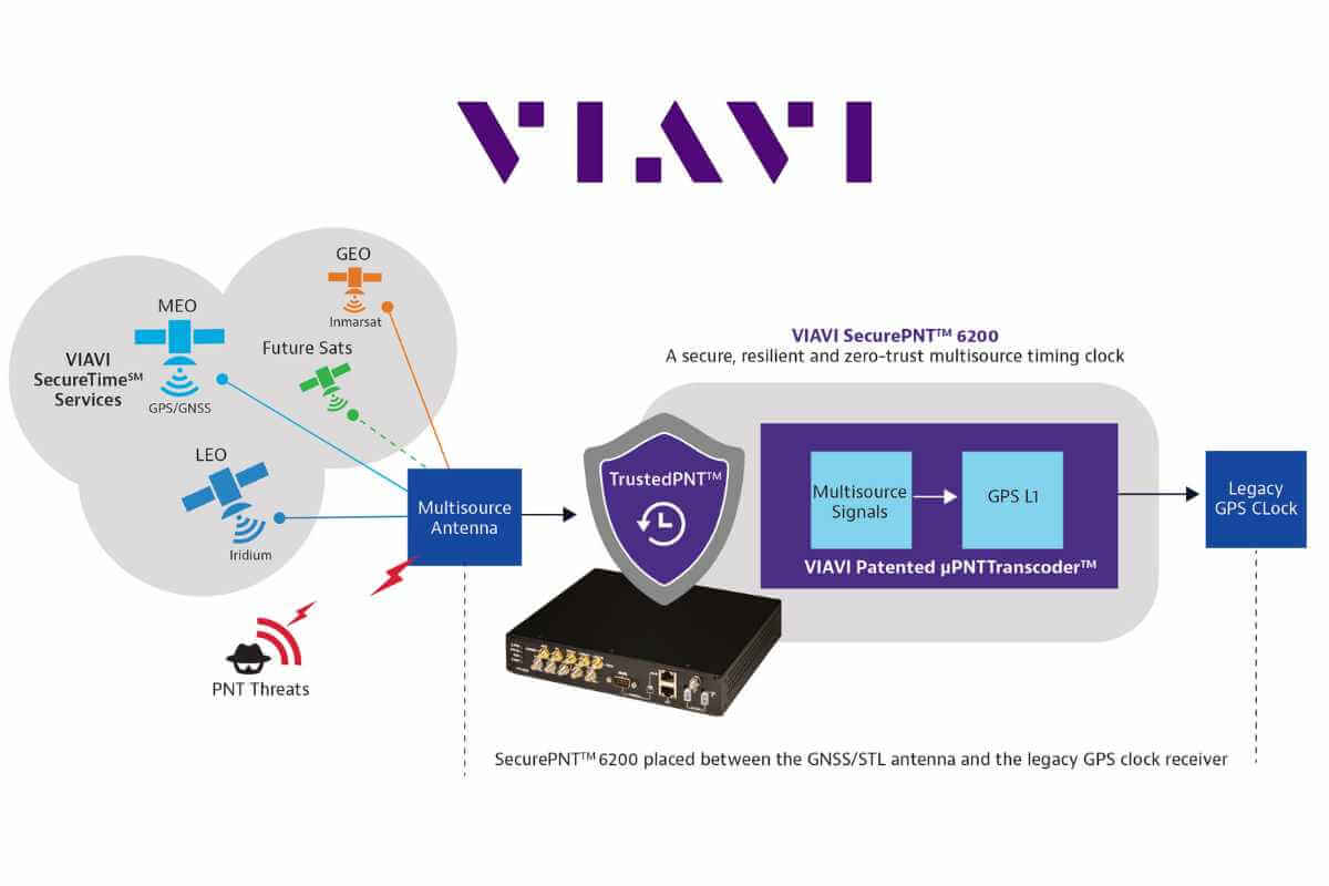 <b>Viavi</b> Announces Upgraded Precision Timing Solutions for Critical Infrastructure” width=”1200″ height=”800″><br />
        <br />
        <b>Viavi Solutions</b> has announced the availability of SecurePNT 6200 with SecureTime services, a timing clock designed to ensure the reliability of positioning, navigation, and timing (PNT) services for critical infrastructure operations. Building upon <b>Viavi’s</b> existing PNT products, SecurePNT and SecureTime integrate the Fugro AtomiChron timing service, enabling intelligent zero-trust multisource assurance by combining signals from Geosynchronous Orbit (GEO), Low Earth Orbit (LEO), and Medium Earth Orbit (MEO) GPS and GNSS constellations, the company announced Wednesday.
    </p>
</div>
<h2>Importance of Timing Security</h2>
<p>
    <b>Viavi</b> highlighted that essential networks worldwide, including 5G communications, transportation, energy, public safety, finance, defense, and data centers, depend on publicly available GPS and GNSS signals for synchronization based on timing and location. However, these signals are occasionally unavailable or at risk of being jammed or spoofed, posing potentially catastrophic consequences.
</p>
<p>
    <b>Viavi</b> asserts that its portfolio of products has proven to deliver redundant timing and location security in civilian and military applications, thanks to connectivity to the broadest range of timing sources in the market.<br />
    The Fugro AtomiChron timing source enables the <b>Viavi</b> SecureTime eGNSSSM GEO service to provide authenticated and encrypted resilience and higher accuracy, previously unsupported by traditional GNSS, the company said.
</p>
<p>
    “Time synchronization is one of the greatest challenges for critical infrastructure,” remarked <b>Roel de Vries, Business Developer AtomiChron at Fugro</b>. “The Fugro AtomiChron service improves the accuracy of timekeeping to the nanosecond and provides protection from GNSS signals being spoofed, using our navigation message authentication.”
</p>
<p>
    “The public and private sectors are on high alert against threats to critical infrastructure, with positioning, navigation, and timing being especially vulnerable,” noted <b>Doug Russell, Senior Vice President, AvComm, VIAVI</b>, emphasizing the augmentation of their resilient PNT solutions with AtomiChron’s precision, reliability, and global availability.
</p>
<p><script async src=