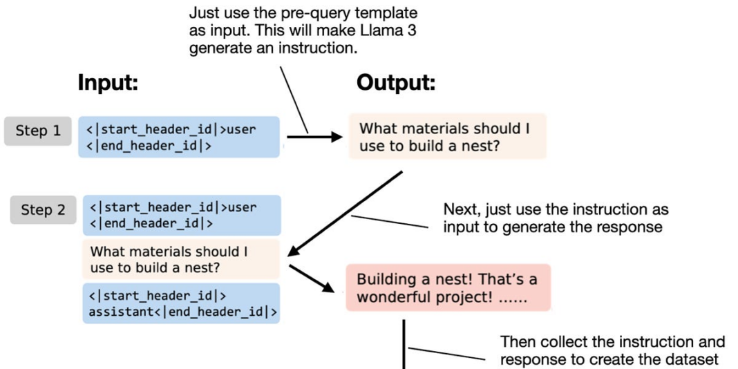 Diagram explaining input-output process with templates.