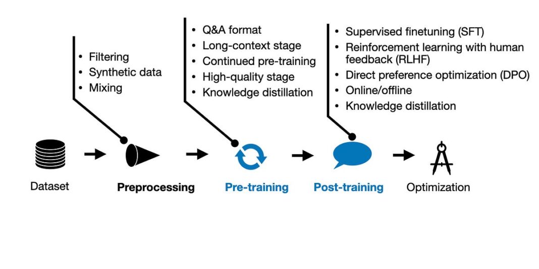 Machine learning process flowchart with stages and methods.