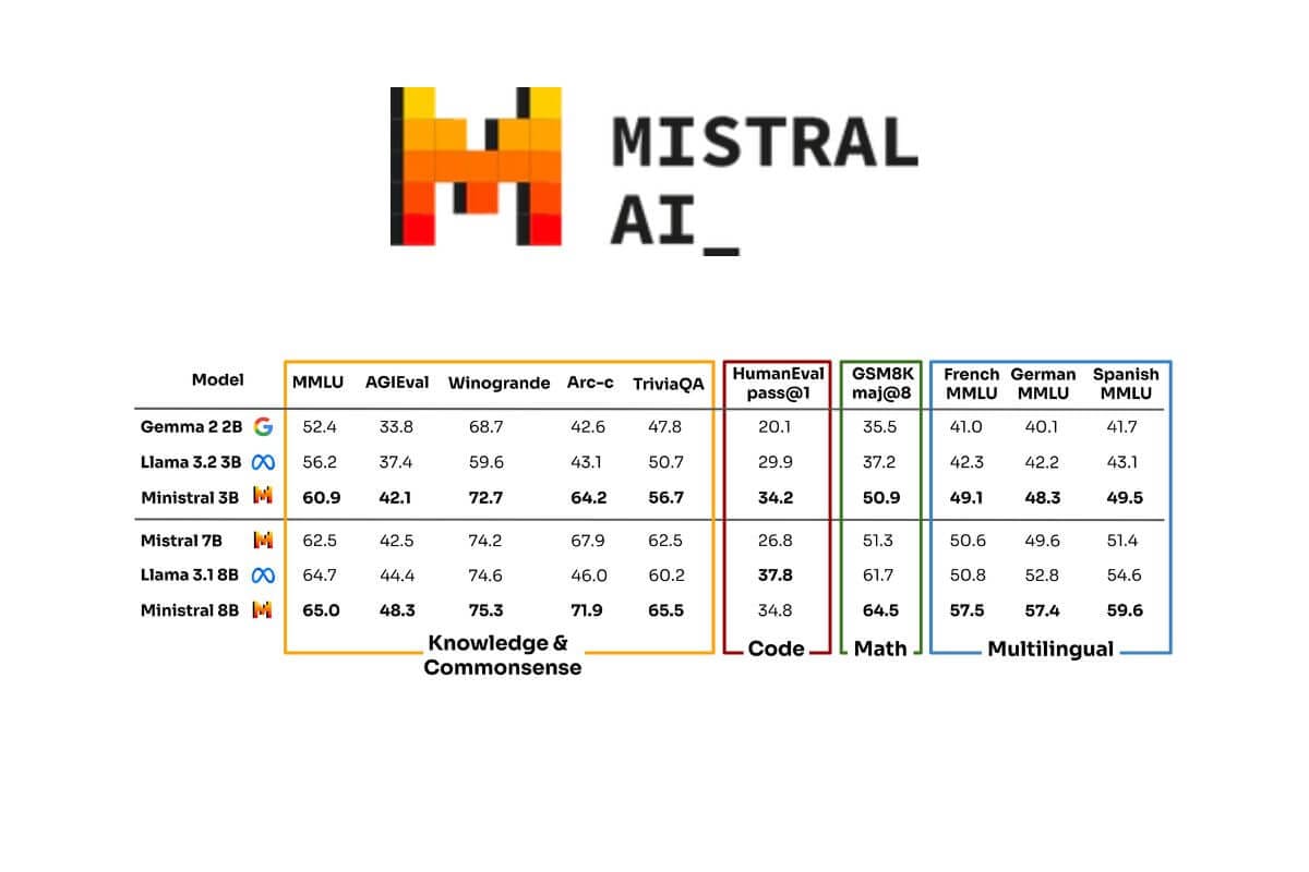 Mistral AI Unveils New Models for On-Device AI Computing